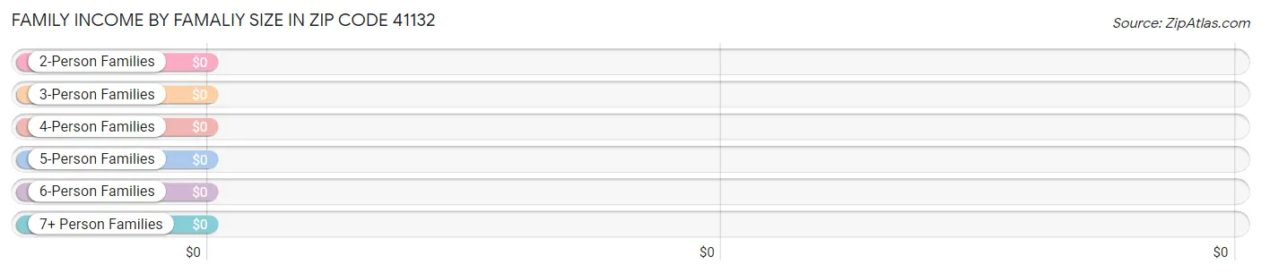 Family Income by Famaliy Size in Zip Code 41132