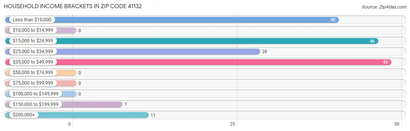 Household Income Brackets in Zip Code 41132