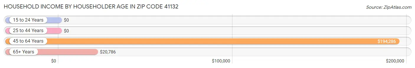 Household Income by Householder Age in Zip Code 41132