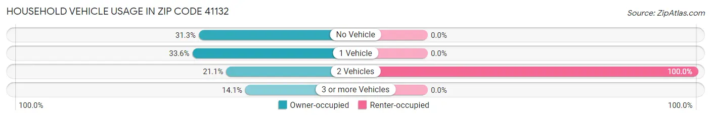Household Vehicle Usage in Zip Code 41132