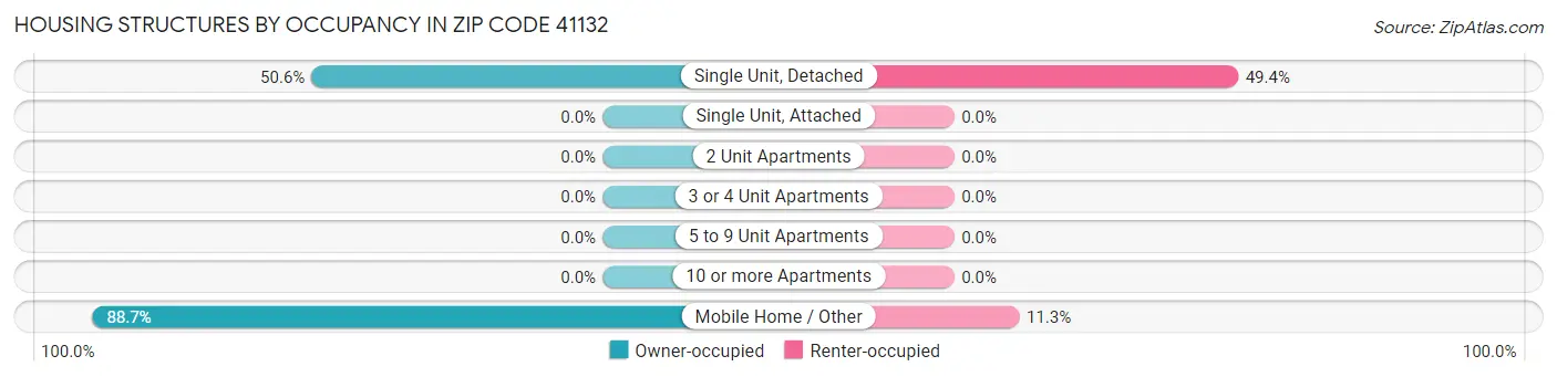 Housing Structures by Occupancy in Zip Code 41132
