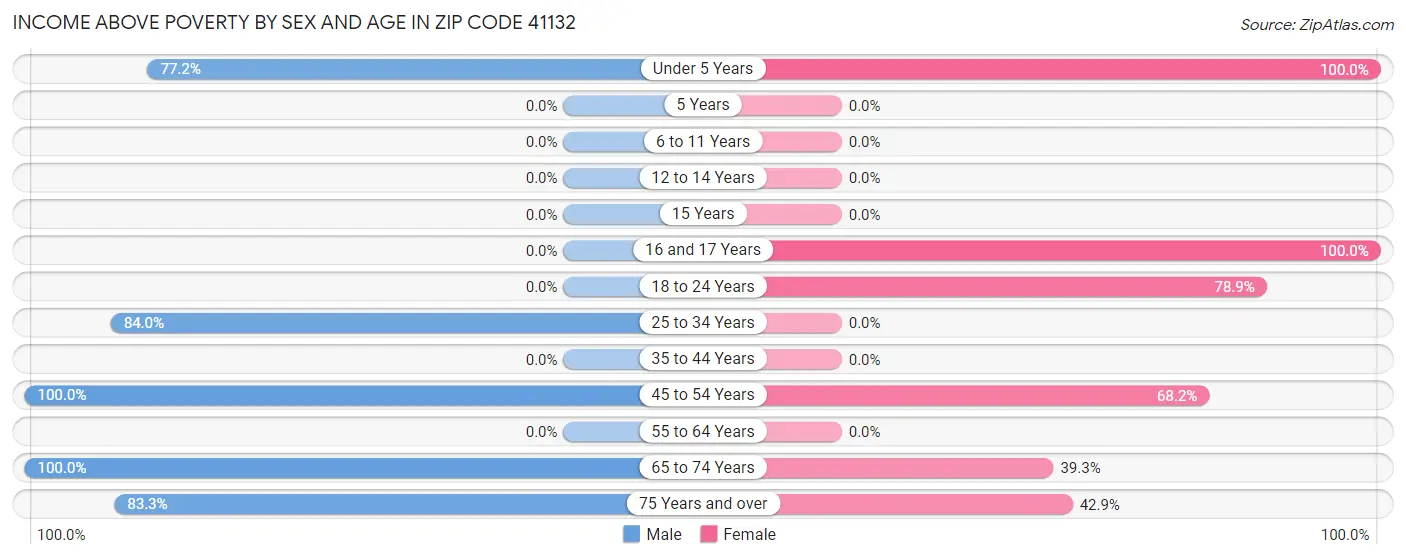 Income Above Poverty by Sex and Age in Zip Code 41132