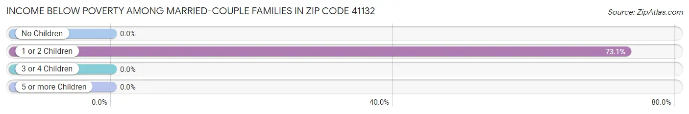 Income Below Poverty Among Married-Couple Families in Zip Code 41132