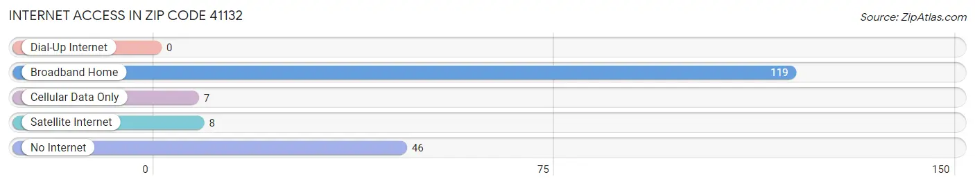Internet Access in Zip Code 41132
