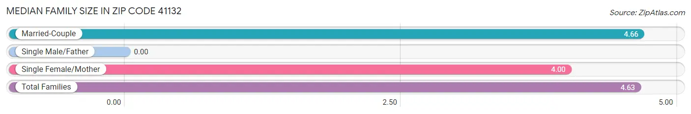 Median Family Size in Zip Code 41132
