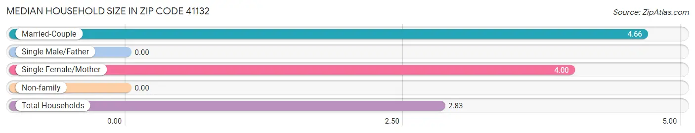 Median Household Size in Zip Code 41132