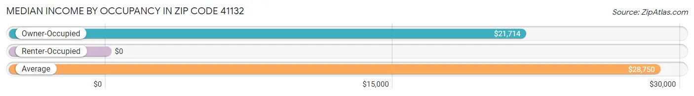 Median Income by Occupancy in Zip Code 41132