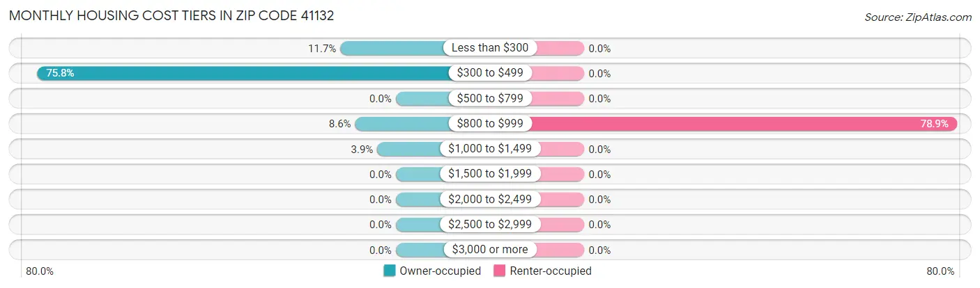 Monthly Housing Cost Tiers in Zip Code 41132