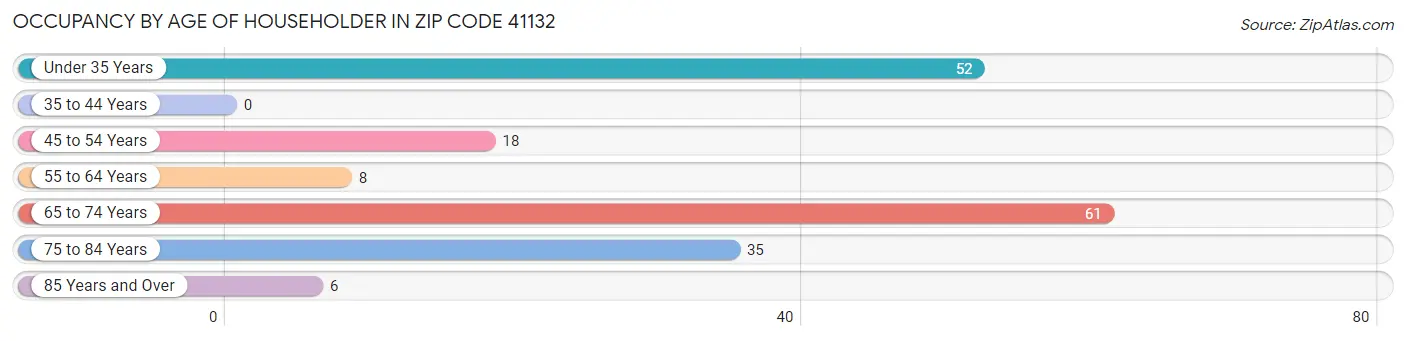 Occupancy by Age of Householder in Zip Code 41132
