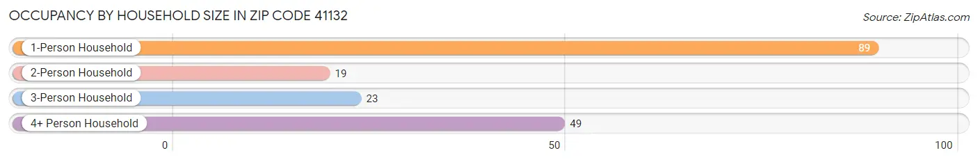 Occupancy by Household Size in Zip Code 41132
