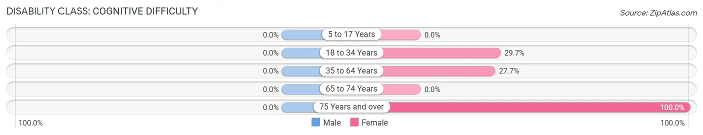 Disability in Zip Code 41135: <span>Cognitive Difficulty</span>