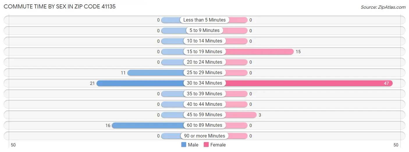 Commute Time by Sex in Zip Code 41135
