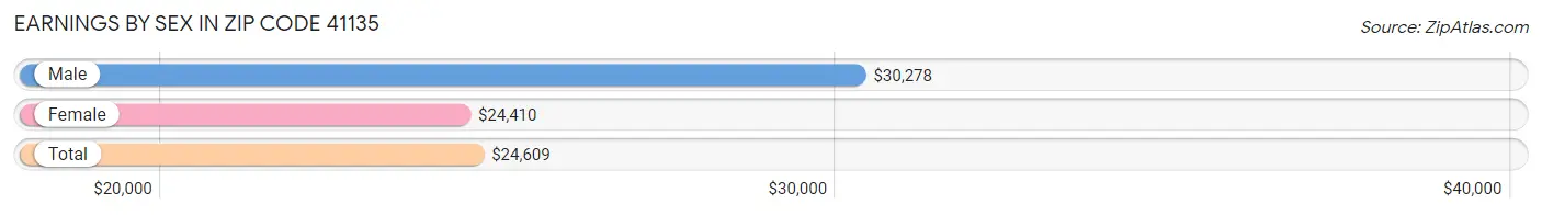 Earnings by Sex in Zip Code 41135