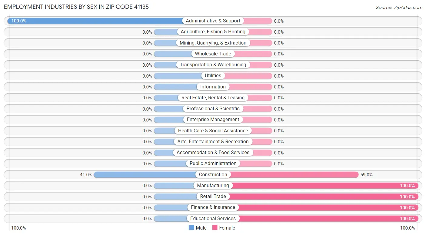 Employment Industries by Sex in Zip Code 41135