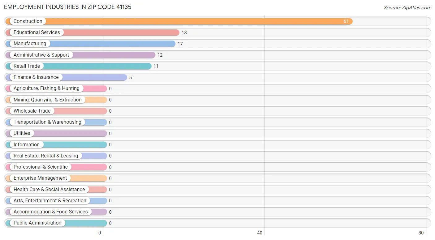 Employment Industries in Zip Code 41135