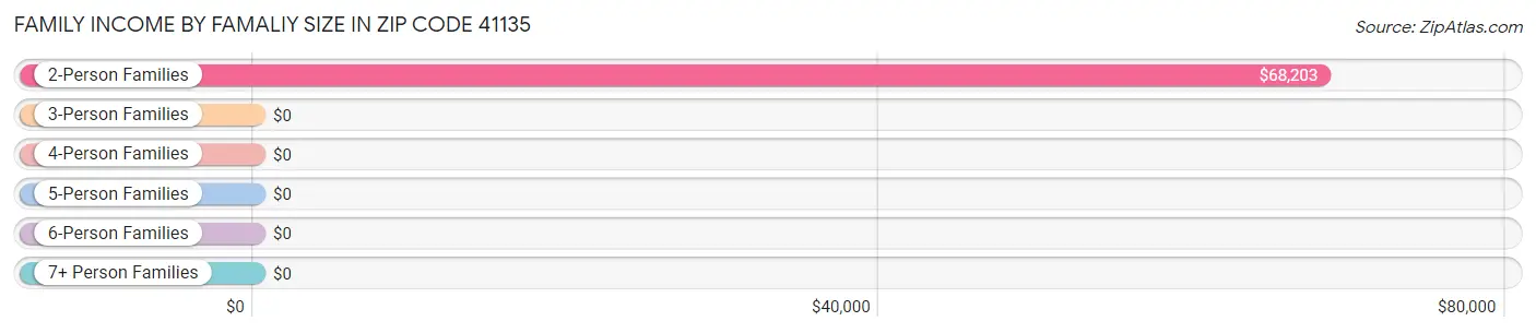 Family Income by Famaliy Size in Zip Code 41135