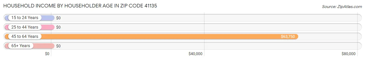 Household Income by Householder Age in Zip Code 41135