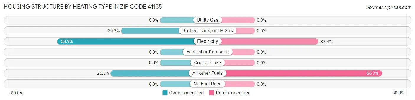 Housing Structure by Heating Type in Zip Code 41135