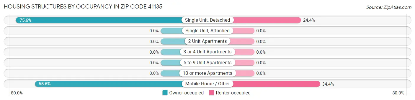 Housing Structures by Occupancy in Zip Code 41135
