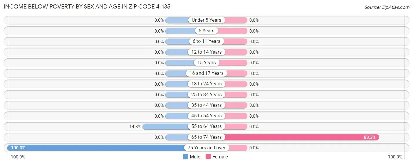 Income Below Poverty by Sex and Age in Zip Code 41135