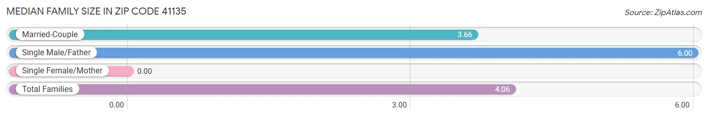 Median Family Size in Zip Code 41135