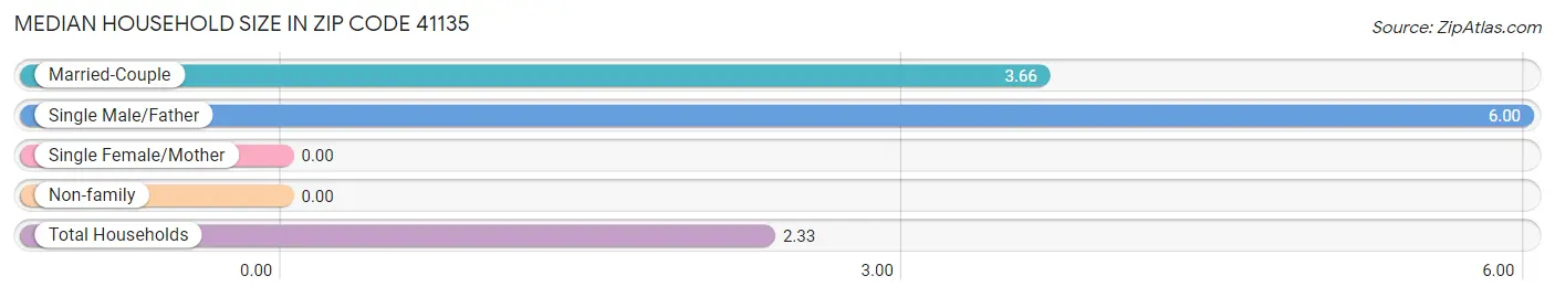 Median Household Size in Zip Code 41135