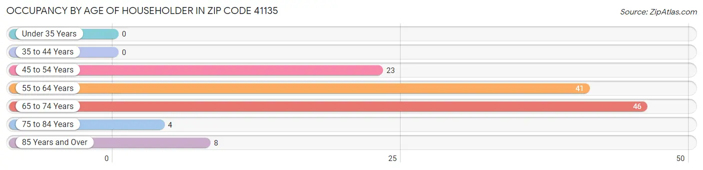 Occupancy by Age of Householder in Zip Code 41135