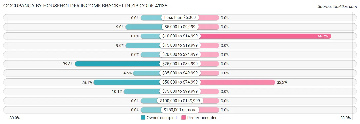 Occupancy by Householder Income Bracket in Zip Code 41135
