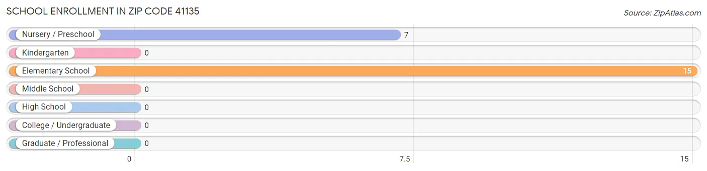 School Enrollment in Zip Code 41135