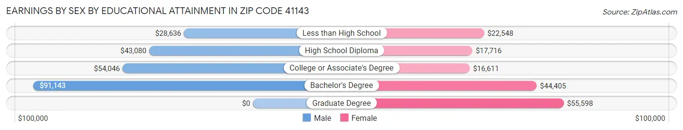 Earnings by Sex by Educational Attainment in Zip Code 41143