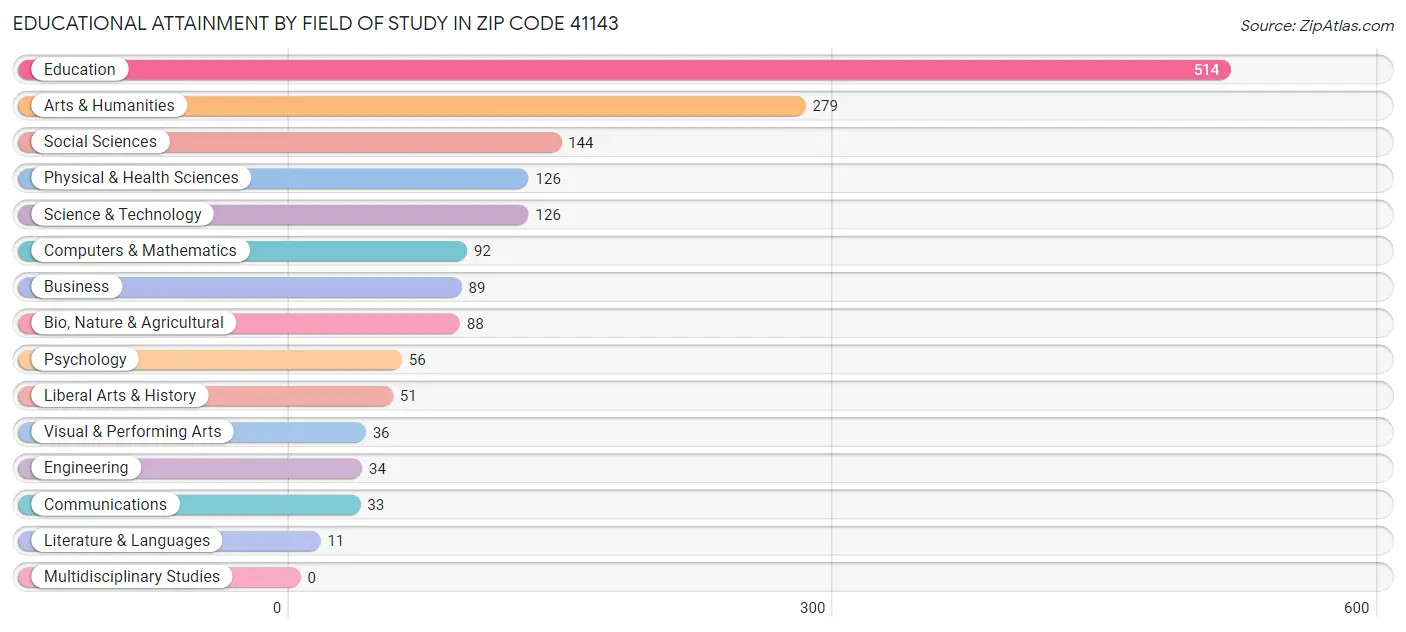 Educational Attainment by Field of Study in Zip Code 41143