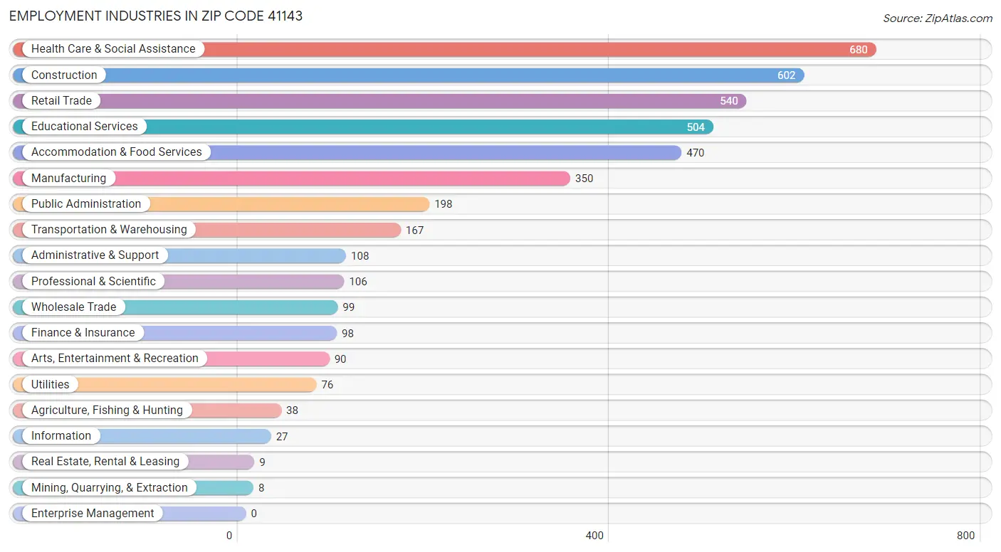 Employment Industries in Zip Code 41143