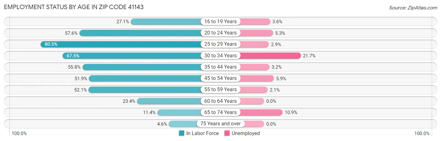 Employment Status by Age in Zip Code 41143