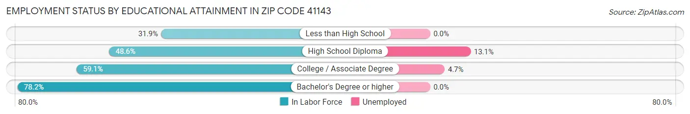 Employment Status by Educational Attainment in Zip Code 41143