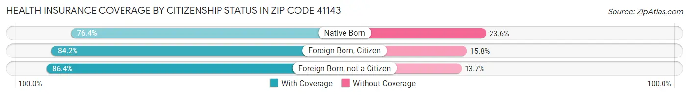 Health Insurance Coverage by Citizenship Status in Zip Code 41143
