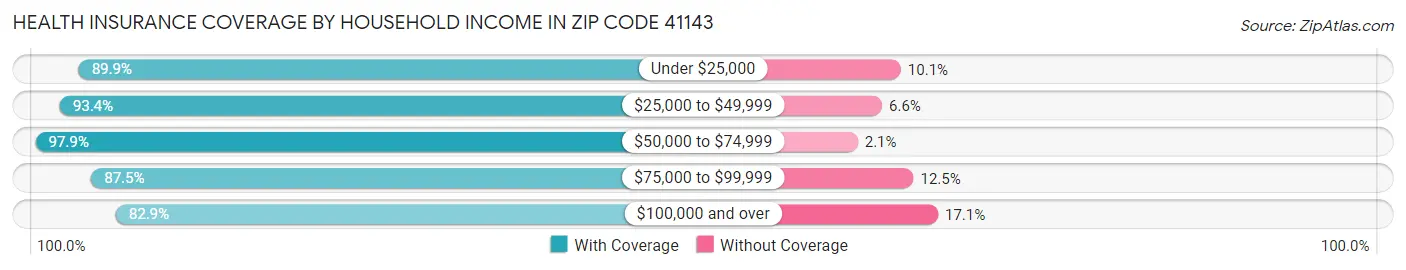Health Insurance Coverage by Household Income in Zip Code 41143
