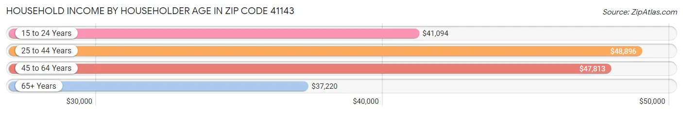 Household Income by Householder Age in Zip Code 41143