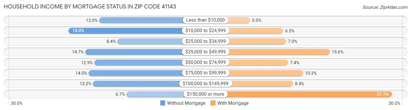 Household Income by Mortgage Status in Zip Code 41143