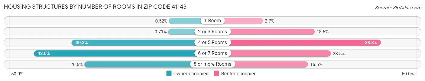 Housing Structures by Number of Rooms in Zip Code 41143