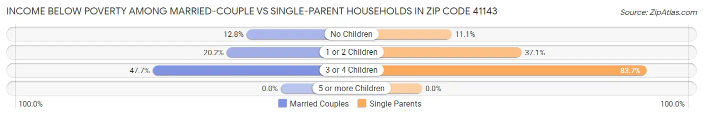 Income Below Poverty Among Married-Couple vs Single-Parent Households in Zip Code 41143