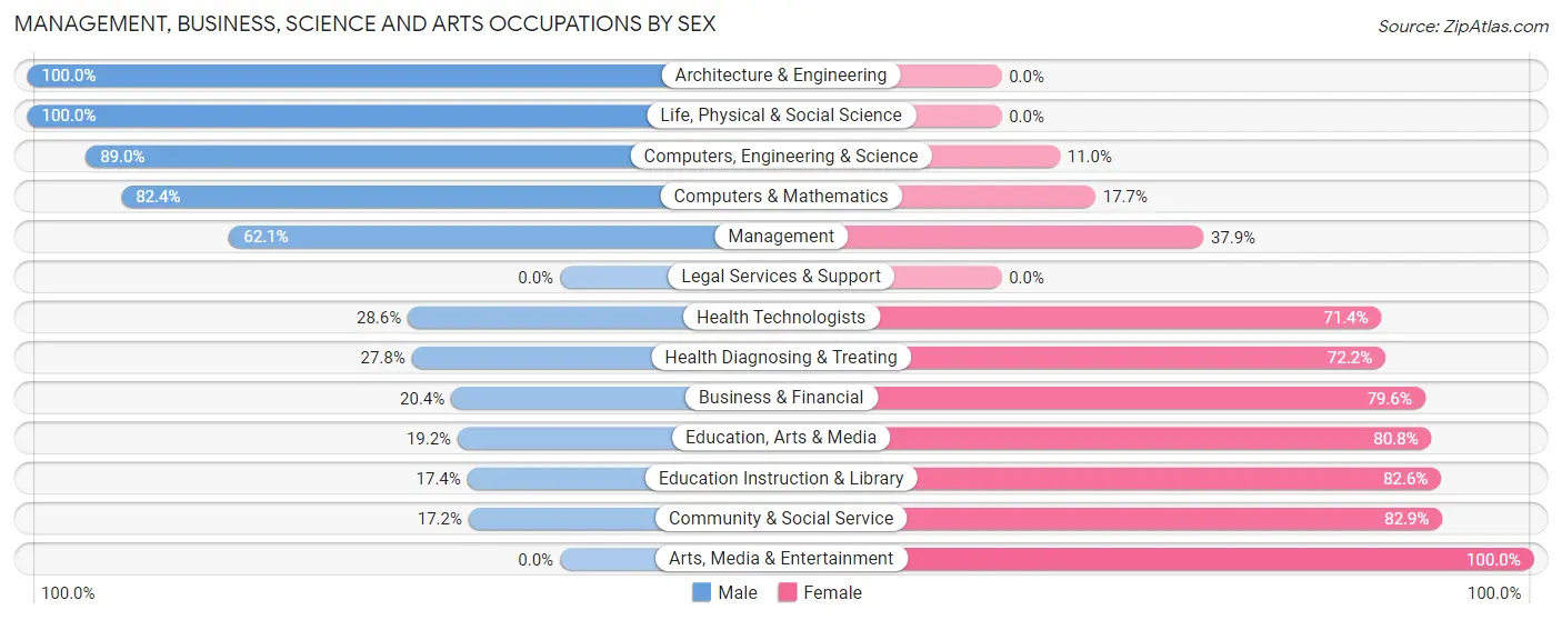 Management, Business, Science and Arts Occupations by Sex in Zip Code 41143
