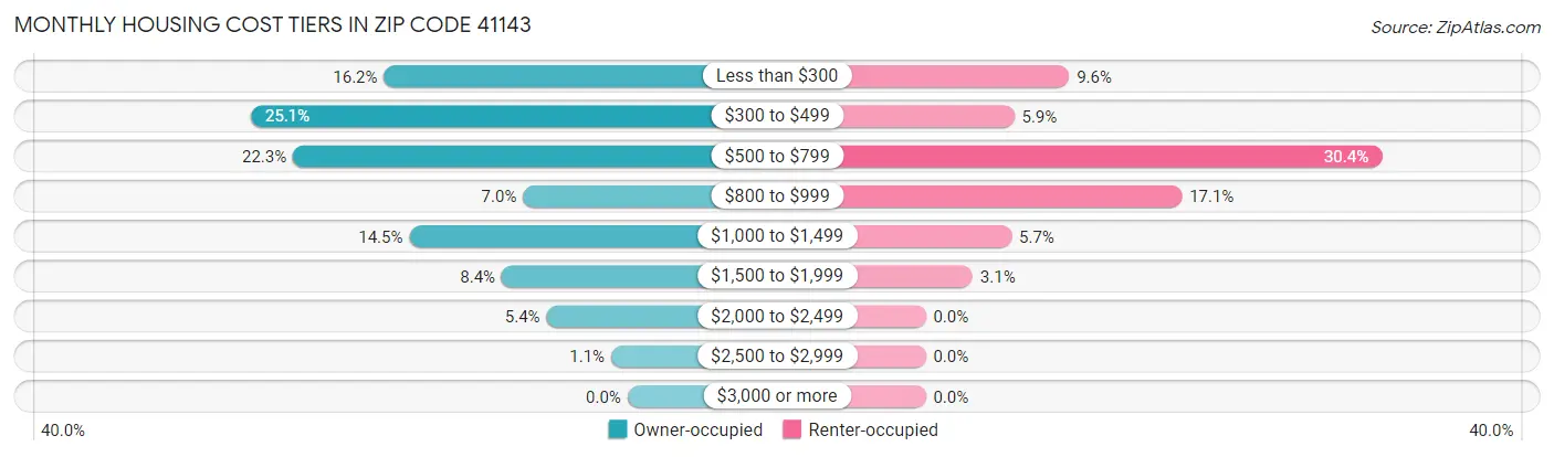 Monthly Housing Cost Tiers in Zip Code 41143