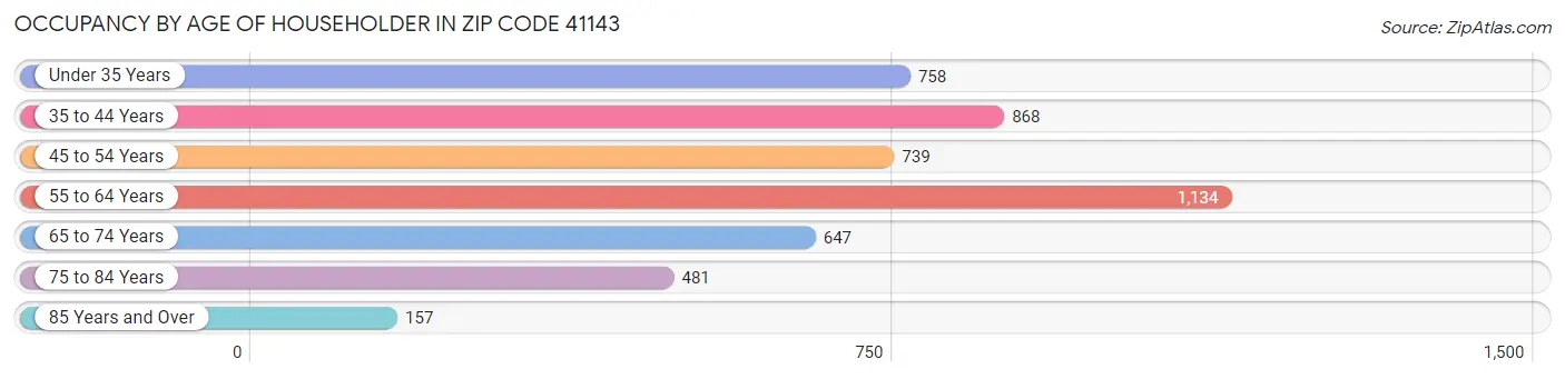 Occupancy by Age of Householder in Zip Code 41143