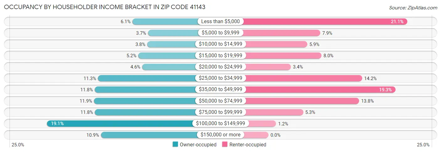 Occupancy by Householder Income Bracket in Zip Code 41143