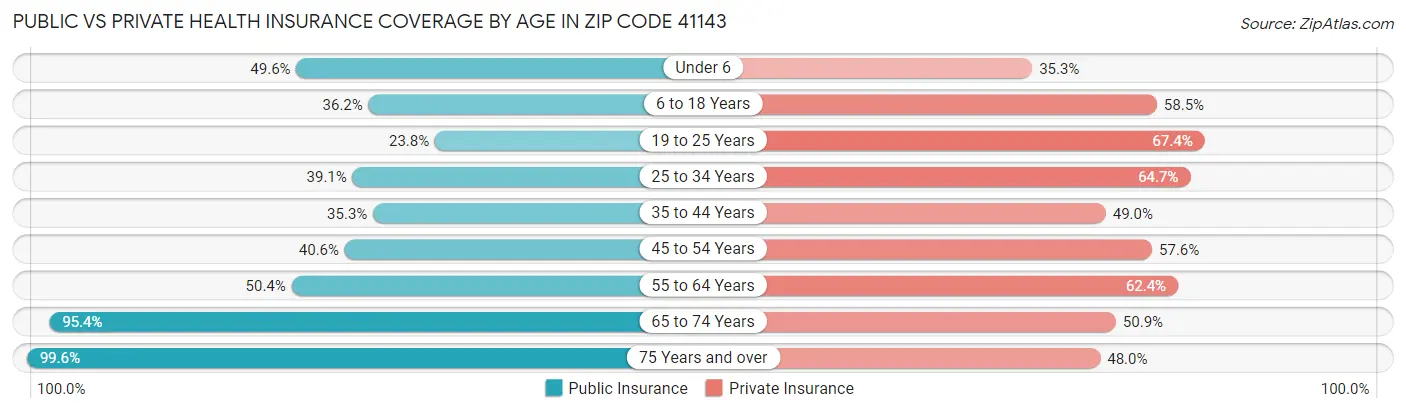 Public vs Private Health Insurance Coverage by Age in Zip Code 41143