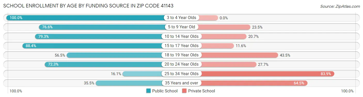School Enrollment by Age by Funding Source in Zip Code 41143