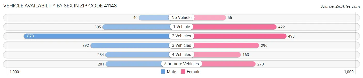 Vehicle Availability by Sex in Zip Code 41143