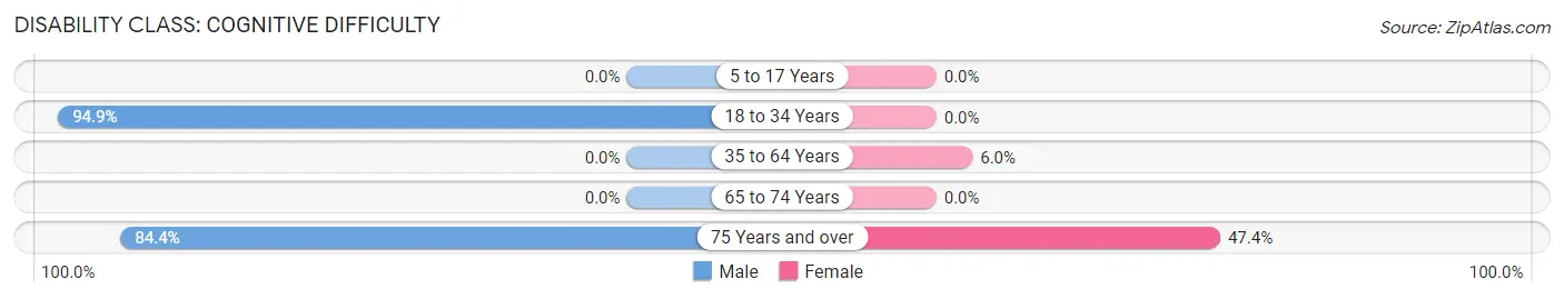 Disability in Zip Code 41146: <span>Cognitive Difficulty</span>
