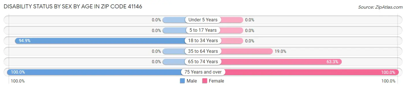 Disability Status by Sex by Age in Zip Code 41146