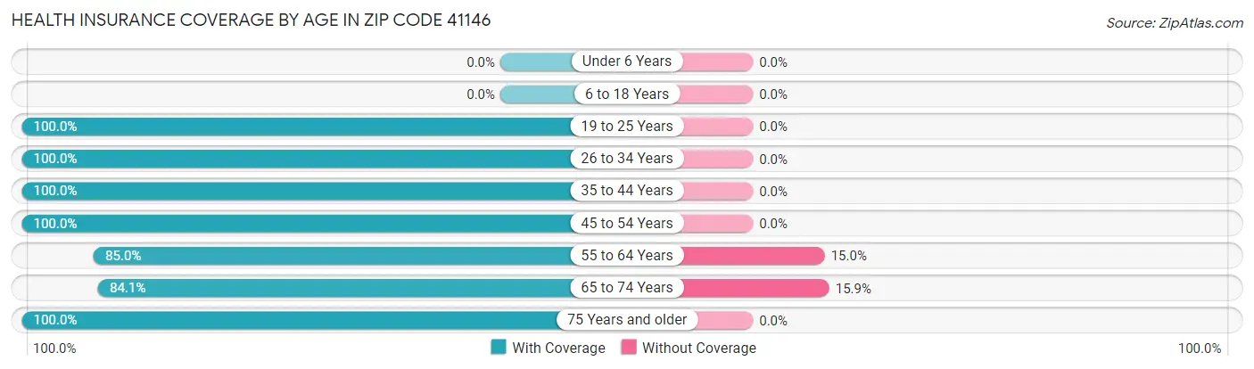 Health Insurance Coverage by Age in Zip Code 41146
